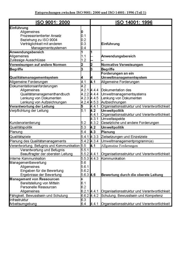 Vergleich iso 9001-14001-1